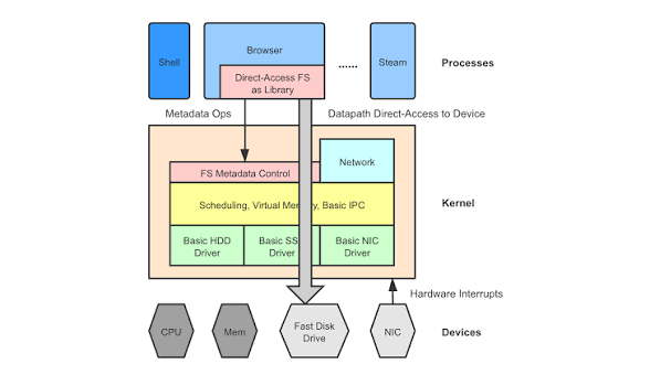 Understanding Kernel Architecture: How Operating Systems Manage Hardware and Software